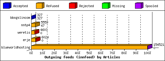 Outgoing feeds (innfeed) by Articles