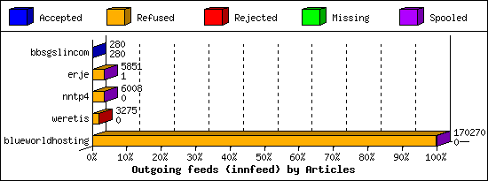 Outgoing feeds (innfeed) by Articles