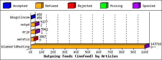 Outgoing feeds (innfeed) by Articles