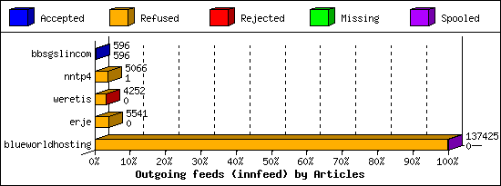 Outgoing feeds (innfeed) by Articles