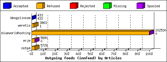 Outgoing feeds (innfeed) by Articles