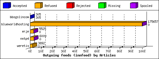 Outgoing feeds (innfeed) by Articles