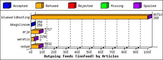 Outgoing feeds (innfeed) by Articles