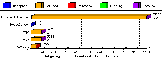 Outgoing feeds (innfeed) by Articles
