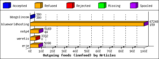 Outgoing feeds (innfeed) by Articles