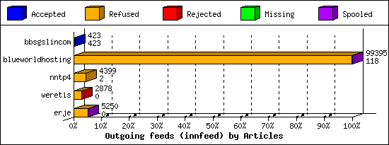 Outgoing feeds (innfeed) by Articles