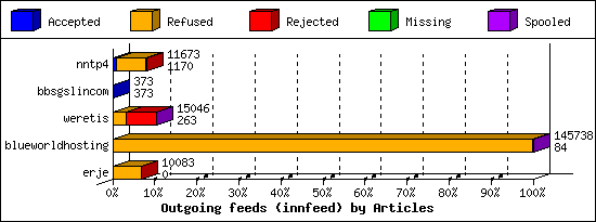 Outgoing feeds (innfeed) by Articles