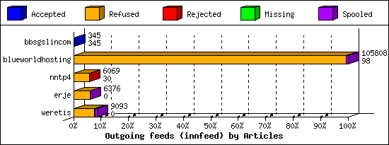 Outgoing feeds (innfeed) by Articles