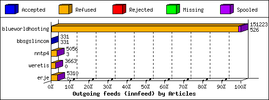 Outgoing feeds (innfeed) by Articles