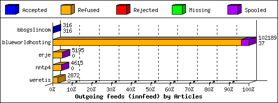 Outgoing feeds (innfeed) by Articles