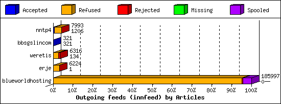 Outgoing feeds (innfeed) by Articles