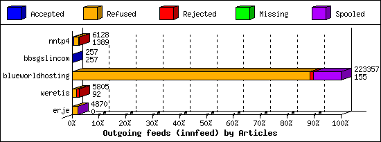 Outgoing feeds (innfeed) by Articles