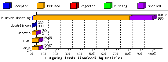 Outgoing feeds (innfeed) by Articles