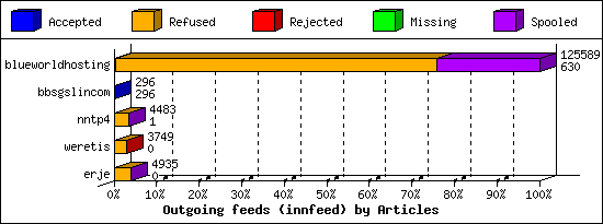 Outgoing feeds (innfeed) by Articles