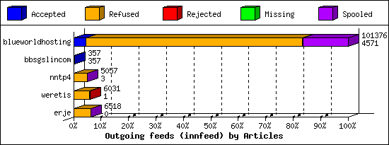 Outgoing feeds (innfeed) by Articles