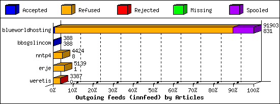 Outgoing feeds (innfeed) by Articles