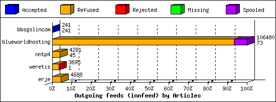 Outgoing feeds (innfeed) by Articles
