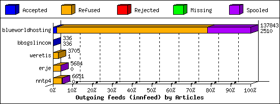 Outgoing feeds (innfeed) by Articles