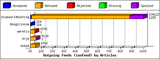 Outgoing feeds (innfeed) by Articles