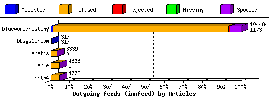 Outgoing feeds (innfeed) by Articles