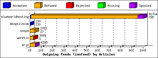 Outgoing feeds (innfeed) by Articles