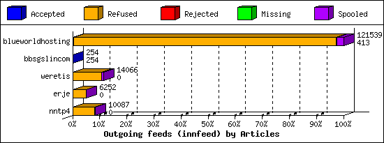 Outgoing feeds (innfeed) by Articles