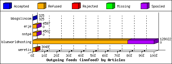 Outgoing feeds (innfeed) by Articles