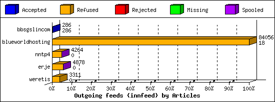 Outgoing feeds (innfeed) by Articles