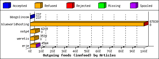 Outgoing feeds (innfeed) by Articles