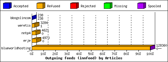Outgoing feeds (innfeed) by Articles