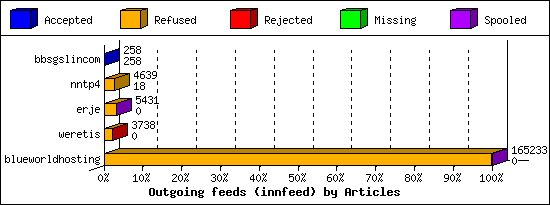 Outgoing feeds (innfeed) by Articles