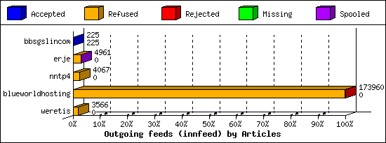 Outgoing feeds (innfeed) by Articles