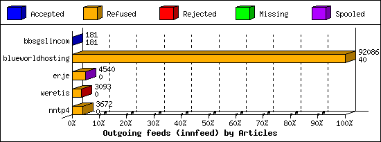 Outgoing feeds (innfeed) by Articles