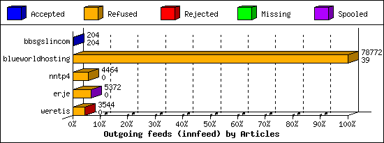 Outgoing feeds (innfeed) by Articles
