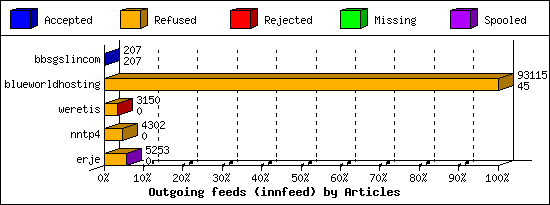 Outgoing feeds (innfeed) by Articles