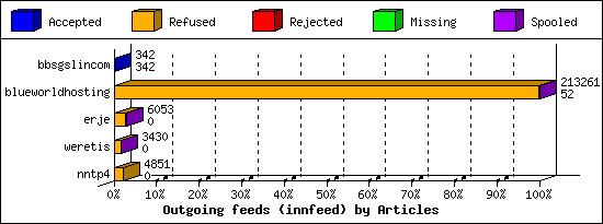Outgoing feeds (innfeed) by Articles