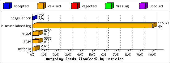 Outgoing feeds (innfeed) by Articles