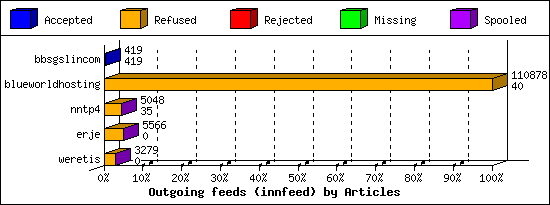 Outgoing feeds (innfeed) by Articles