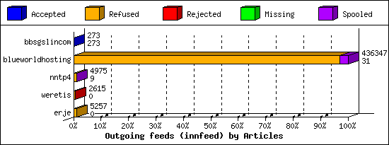 Outgoing feeds (innfeed) by Articles