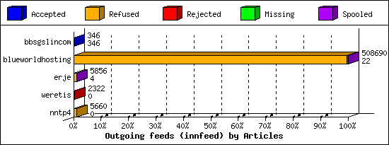 Outgoing feeds (innfeed) by Articles