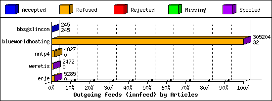 Outgoing feeds (innfeed) by Articles