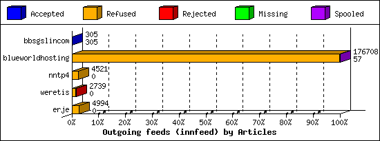 Outgoing feeds (innfeed) by Articles