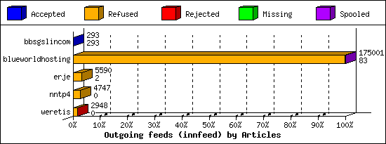 Outgoing feeds (innfeed) by Articles