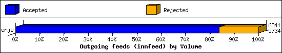 Outgoing feeds (innfeed) by Volume