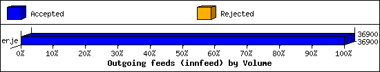 Outgoing feeds (innfeed) by Volume