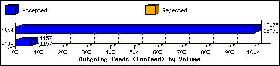 Outgoing feeds (innfeed) by Volume