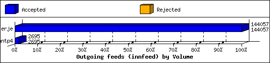 Outgoing feeds (innfeed) by Volume