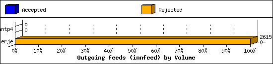 Outgoing feeds (innfeed) by Volume