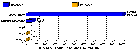 Outgoing feeds (innfeed) by Volume