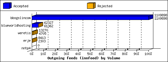 Outgoing feeds (innfeed) by Volume